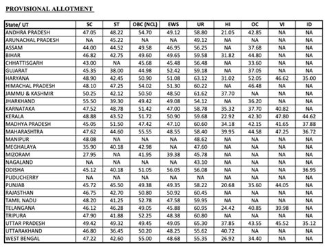 Ibps Rrb Po Final Cut Off Out State Wise Cut Off Marks