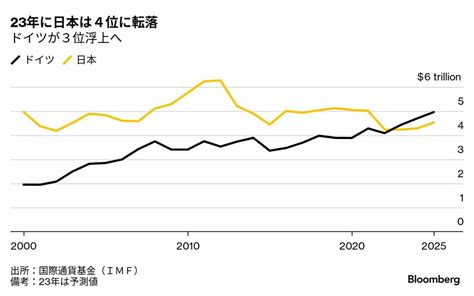 2023年のgdp､日本はドイツに抜かれ4位に転落の見通し｜会社四季報オンライン