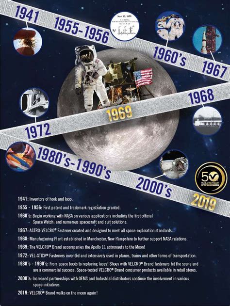 Moon Landing Timeline