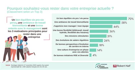 Quelles sont les Attentes des Salariés en 2023 5 chiffres clés