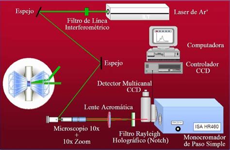 Esquema De Funcionamiento Del Micro Raman Confocal XY Dilor En El Modo