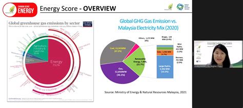 Carbon Score Launched To Accelerate Malaysias Net Zero Targets FuturArc