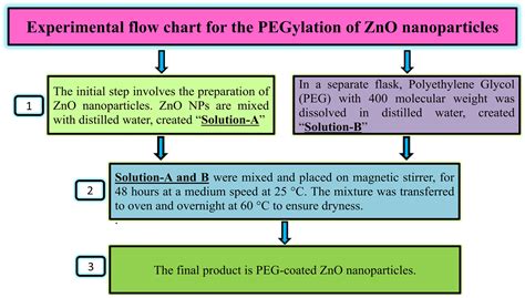 Synthesis Of Zno And Peg Zno Nanoparticles Nps With Controlled Size