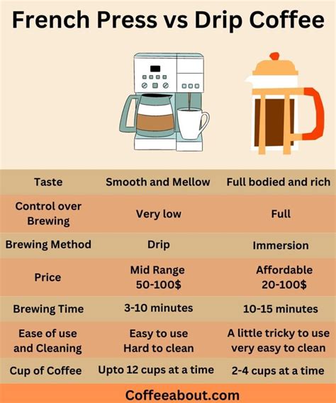 French Press Vs Drip Coffee Makers What To Choose