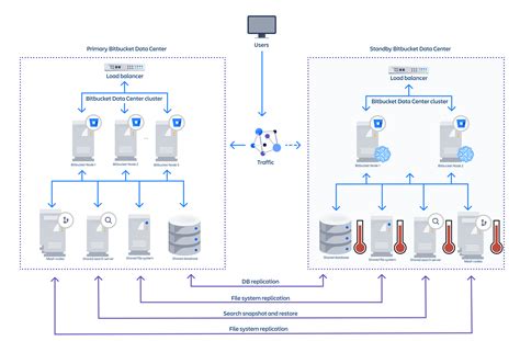 Disaster Recovery Guide For Bitbucket Data Center Bitbucket Data Center And Server 8 2