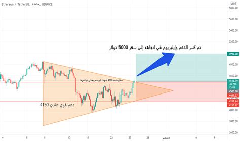 ETHUSDT أسعار وروسوم بيانية TradingView