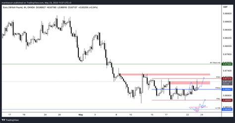 Mamba The Conqueror On Twitter Eurusd Gbpusd Eurgbp