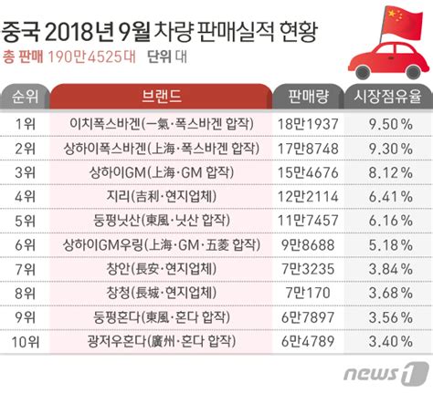 현대차 9월 中판매 10위권 밖 인지도 밀리고 가성비 떨어지고