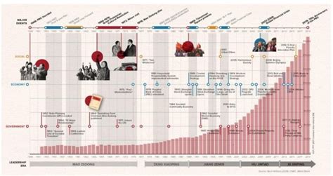 Chinas Per Capita Gdp Growth From 1949 To 2019 Infographic