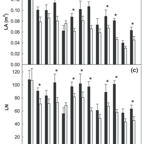 A Biomass Yield Y N B Total Leaf Area La C Leaf Number