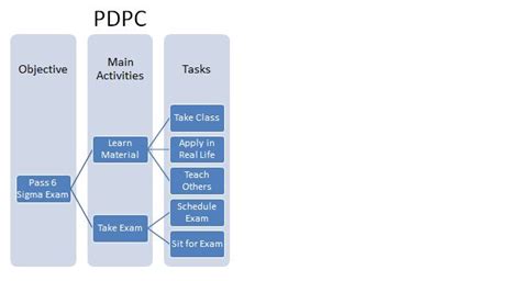 Process Decision Program Charts Pdpc Six Sigma Study Guide