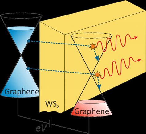 Compact Graphene Based Plasmon Generator Deve Eurekalert