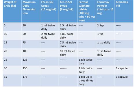 Iron supplementation in Children & Adolescents with Hair Loss — Donovan ...