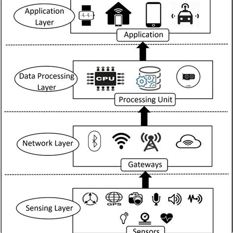 Iot Architecture Layers And Components Download Scientific Diagram