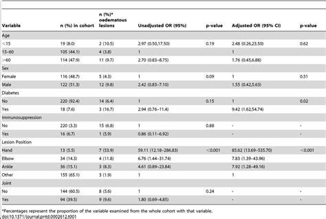 Logistic Regression Model Showing Adjusted And Unadjusted Associations