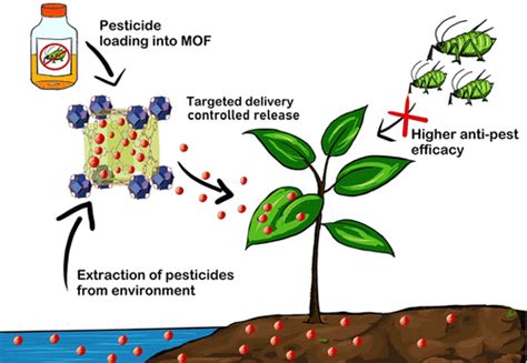 Metalorganic Frameworks As Potential Agents For Extraction And