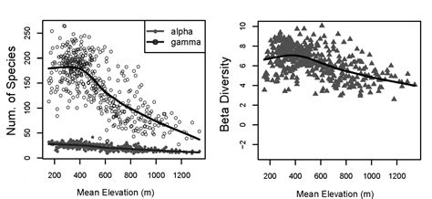 Of Beta Diversity And Its Decrease With Increasing Elevation Ecography