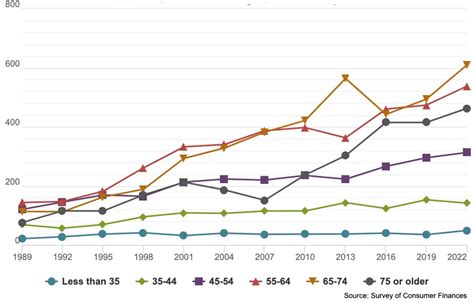 Averages Vs Reality Understanding Retirement Savings By Age Group In The Us Retirement