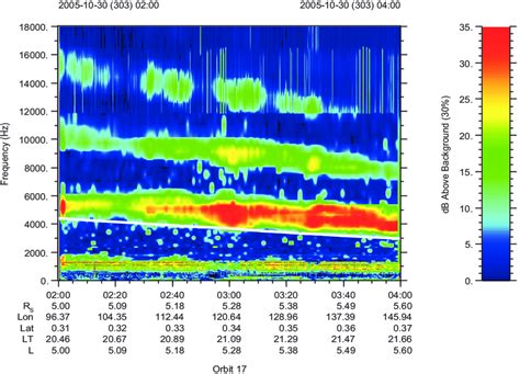 A Frequency Vs Time Spectrogram With Relative Intensity Color Coded In Download Scientific