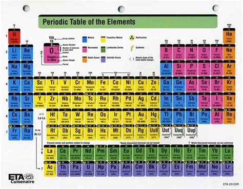 Color Coded Periodic Table Periodic Table Of The Elements Modern Periodic Table Printable