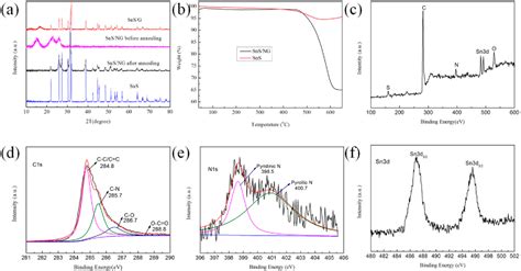 Figure 2 From The In Situ Synthesis Of A 3D SnS N Doped Graphene