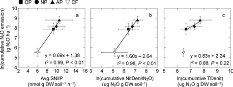 Relationships between ln(cumulative N2O emission) a and the average ... 