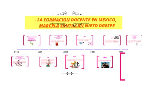 LA FORMACION DOCENTE EN MEXICO MARCELA SANTILLAN NIETO DGES By