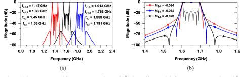 Figure From Constant Absolute Bandwidth Six Pole Quasi Elliptic