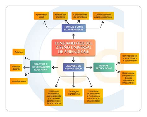 Diseño Universal para el Aprendizaje Campuseducacion