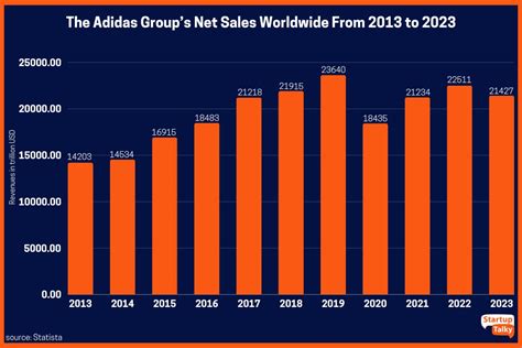 Adidas Business Model How Does Adidas Make Money