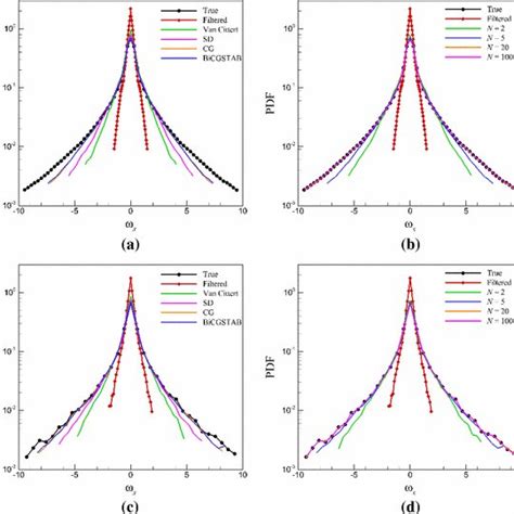 Probability Density Function Pdf Of The Three Dimensional Turbulence