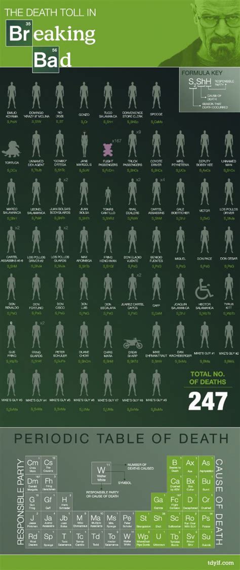 Breaking Bad Tabla periódica con todas las muertes de la serie