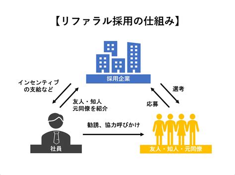 リファラル採用とは？ メリット・デメリット、報酬や企業事例を解説 Bizreach Withhr