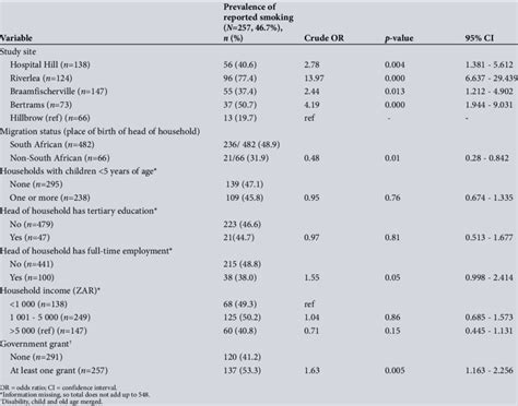 Bivariate Analysis Of The Socioeconomic And Demographic Profile Of