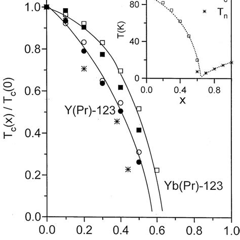 Ratio Of Resistivity Slope Dρdt Cc And Residual Resistivity ρ 0 As A