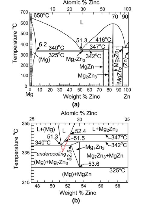 Mg Zn Binary Phase Diagram A Overall B Portion Near The