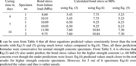 Comparison Of Bond Strength Results For 30 Mpa Specimens Download Table