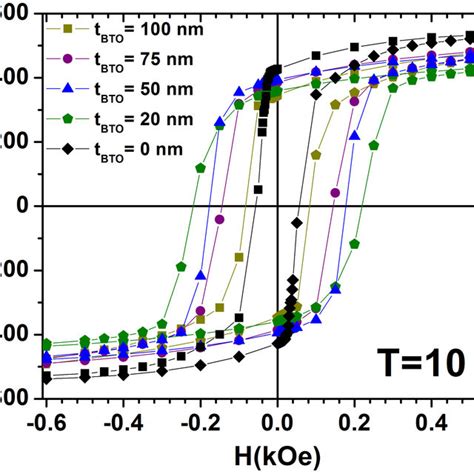 Isothermal Magnetic Hysteresis Loops At 10 K For LSMO BTO Bilayers