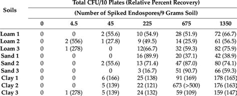 Colony Forming Units Spreadplate Cfu S Assay Data Total Colony Download Scientific Diagram