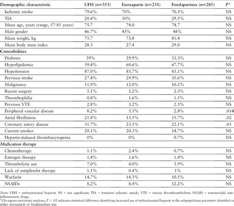 Table 1 From Venous Thromboembolism Prophylaxis Following Acute