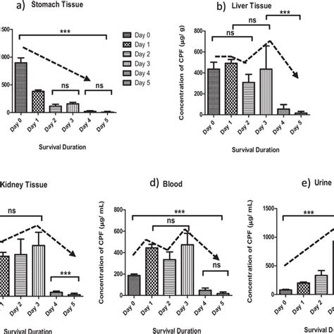 Graph Showing Relation Between Concentration Of Chlorpyrifos In A Download Scientific Diagram