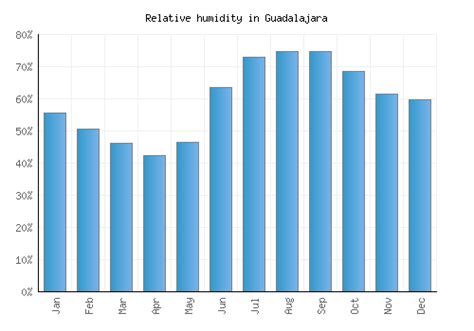 Guadalajara Weather averages & monthly Temperatures | Mexico | Weather ...