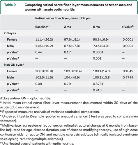 Table 2 From Sex Specific Differences In Retinal Nerve Fiber Layer Thinning After Acute Optic