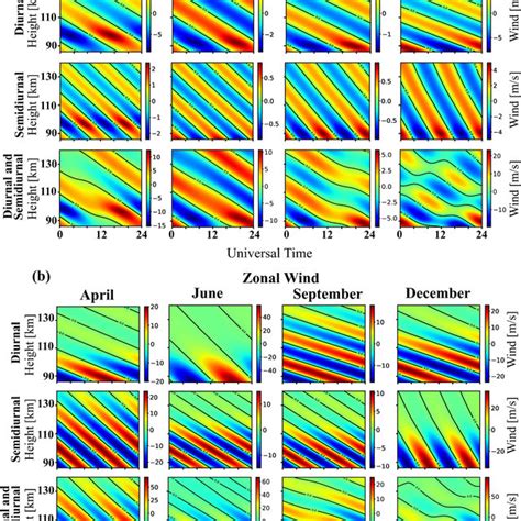 Height-time maps of the diurnal tide, semidiurnal tide and both diurnal... | Download Scientific ...