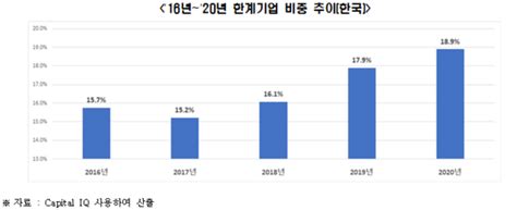 韓 벌어서 이자도 못내는 한계기업 비중 Oecd 네 번째日의 76배