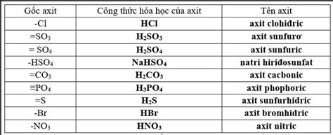 Hóa trị của các gốc axit thường gặp Khám phá và ứng dụng trong hóa học