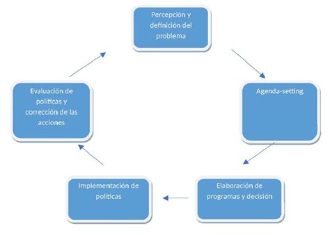 Ciclo De Las Políticas Públicas Download Scientific Diagram