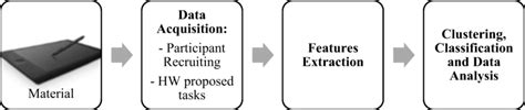 Flowchart Of Typical Followed Procedure Of Dynamic Handwriting Analysis Download Scientific