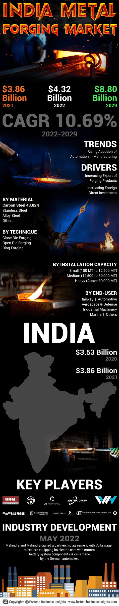 India Metal Forging Market Size Forecast And Growth [2030]