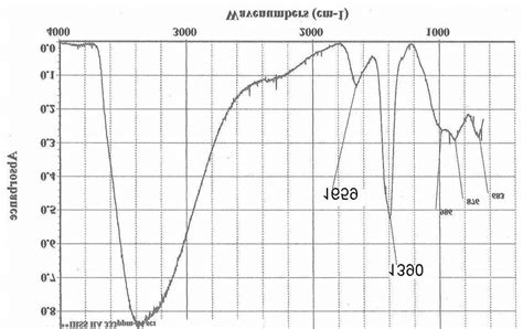 Ftir Spectrum Of Soil Humic Acid Standard Obtained From The